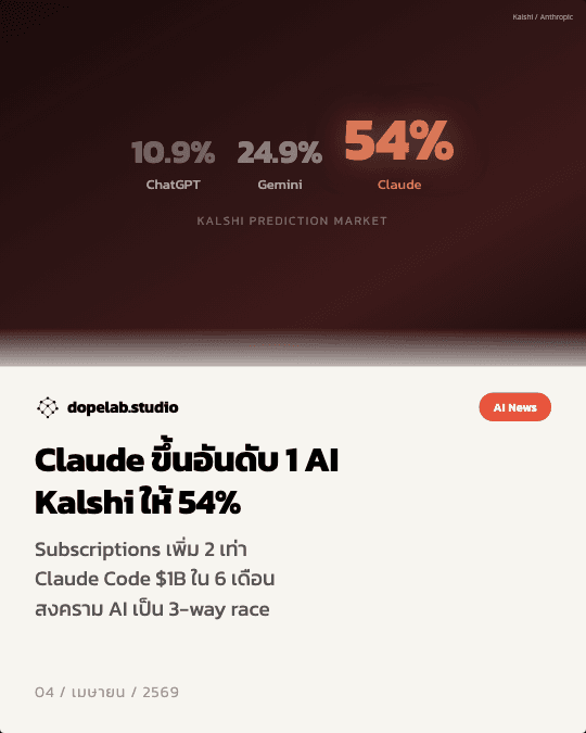 Claude ขึ้นอันดับ 1 AI — Kalshi ให้ 54% สมาชิกเพิ่ม 2 เท่า