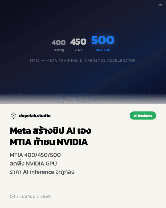 Meta สร้างชิป AI เอง — MTIA ท้าชน NVIDIA ราคา Inference จะถูกลง