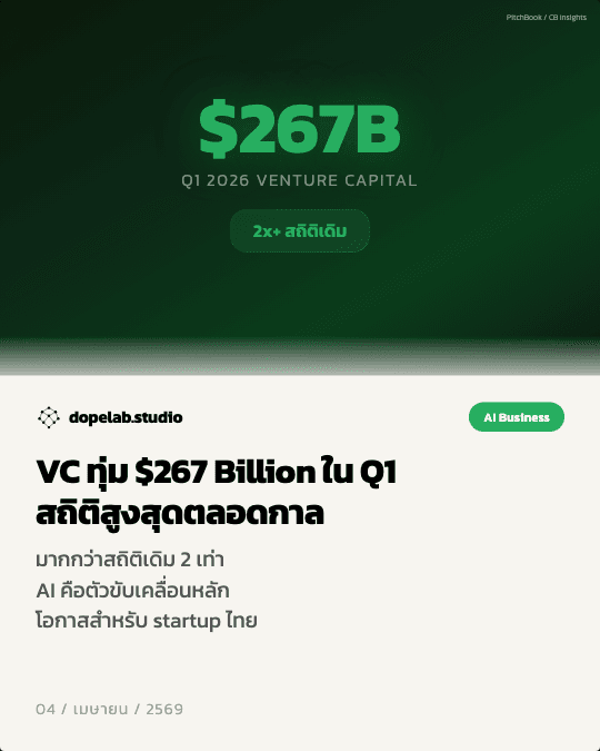 VC ทุ่ม $267 Billion ใน Q1 2026 — สถิติสูงสุดตลอดกาล มากกว่าเดิม 2 เท่า