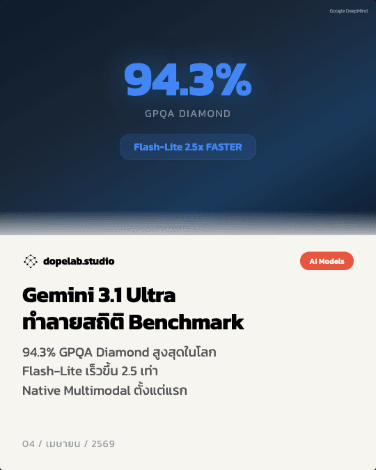 Gemini 3.1 Ultra — Google AI ใหม่ทำลายสถิติ Benchmark เร็วขึ้น 2.5 เท่า