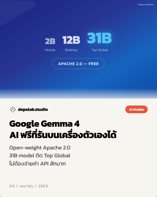 Google Gemma 4 — AI ฟรี Apache 2.0 ที่รันบนเครื่องตัวเองได้