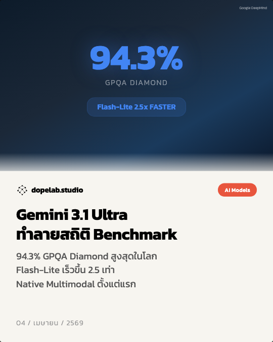 Gemini 3.1 Ultra — Google AI ใหม่ทำลายสถิติ Benchmark เร็วขึ้น 2.5 เท่า