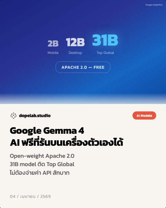 Google Gemma 4 — AI ฟรี Apache 2.0 ที่รันบนเครื่องตัวเองได้